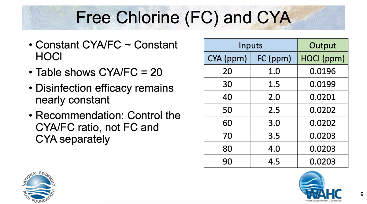 Chlorine, pH and Cyanuric Acid Relationships